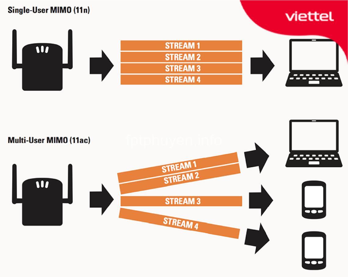 Wi-Fi 5 (802.11ac) là gì? Tìm hiểu ngay!